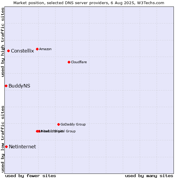 Market position of Constellix vs. Netinternet vs. BuddyNS