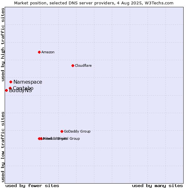 Market position of Namespace vs. Contabo vs. BuddyNS