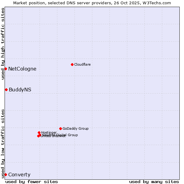 Market position of BuddyNS vs. NetCologne vs. Converty