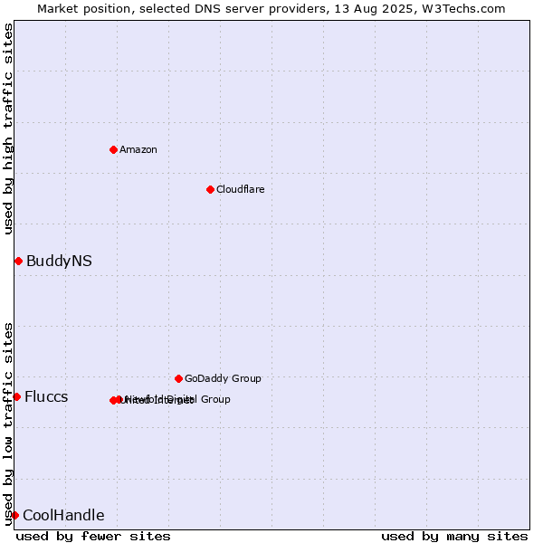 Market position of BuddyNS vs. Fluccs vs. CoolHandle