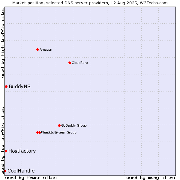 Market position of BuddyNS vs. Hostfactory vs. CoolHandle