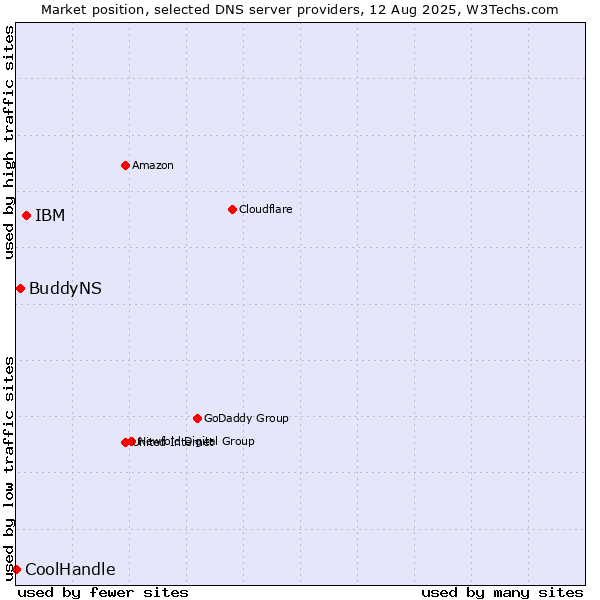 Market position of IBM vs. BuddyNS vs. CoolHandle