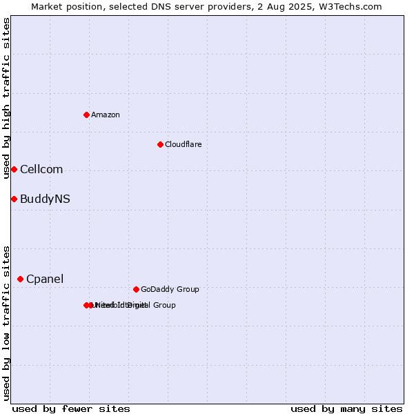 Market position of Cpanel vs. Cellcom vs. BuddyNS