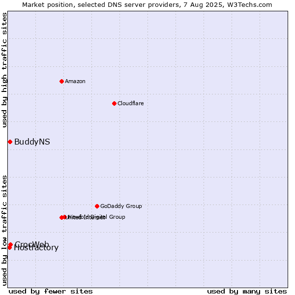 Market position of CrocWeb vs. BuddyNS vs. Hostfactory