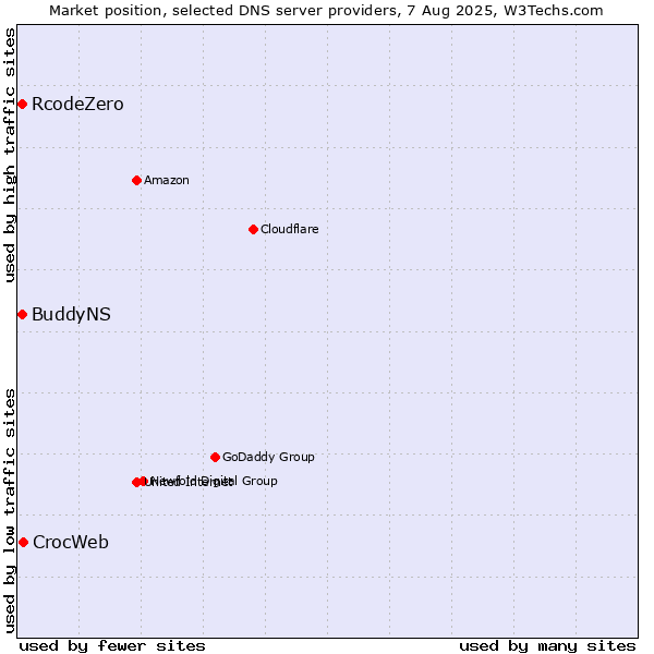 Market position of CrocWeb vs. BuddyNS vs. RcodeZero