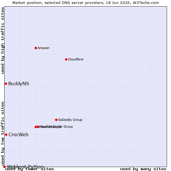 Market position of CrocWeb vs. BuddyNS vs. Webhost Python
