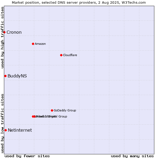 Market position of Netinternet vs. BuddyNS vs. Cronon