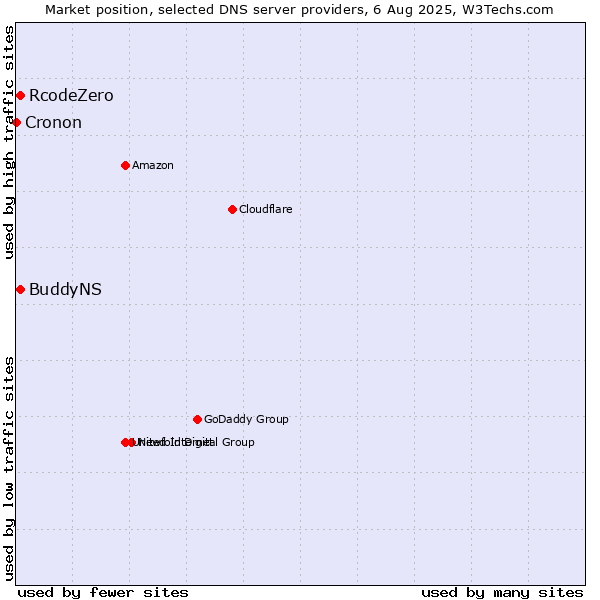 Market position of BuddyNS vs. RcodeZero vs. Cronon
