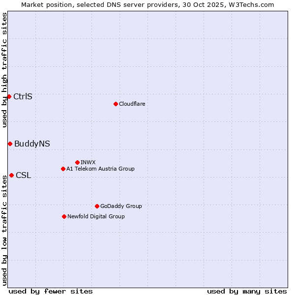 Market position of CSL vs. BuddyNS vs. CtrlS