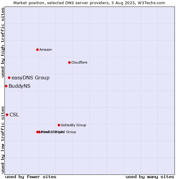 Market position of easyDNS Group vs. CSL vs. BuddyNS
