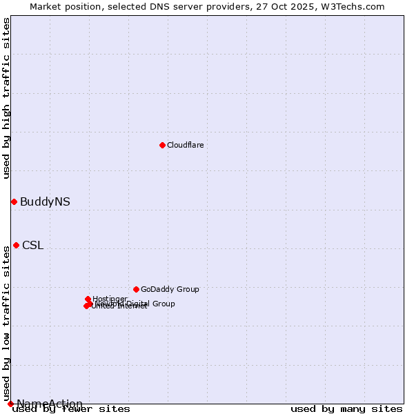 Market position of CSL vs. BuddyNS vs. NameAction