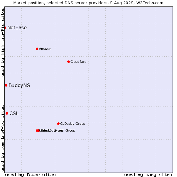 Market position of CSL vs. BuddyNS vs. NetEase