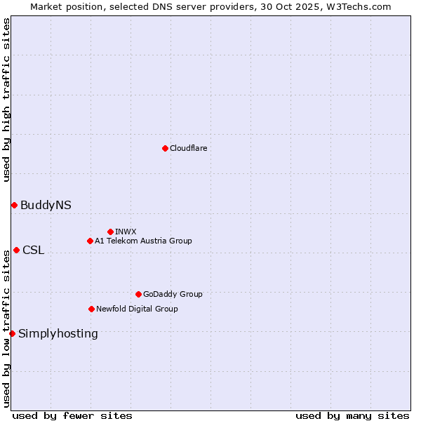 Market position of CSL vs. BuddyNS vs. Simplyhosting