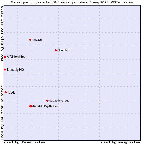 Market position of CSL vs. VSHosting vs. BuddyNS