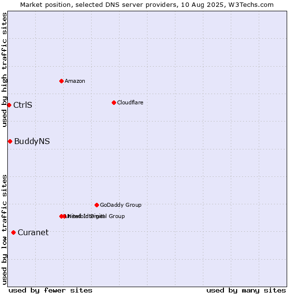 Market position of Curanet vs. BuddyNS vs. CtrlS