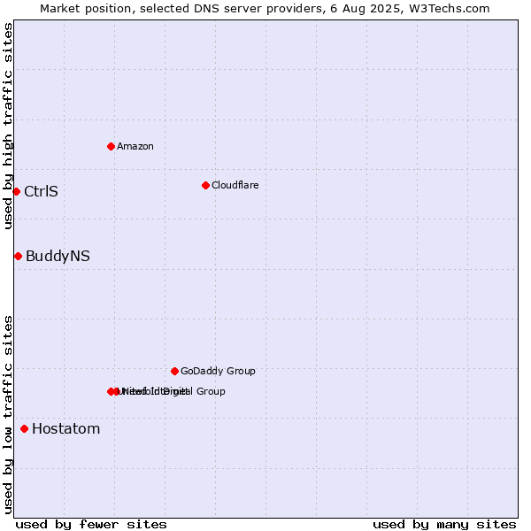 Market position of Hostatom vs. BuddyNS vs. CtrlS
