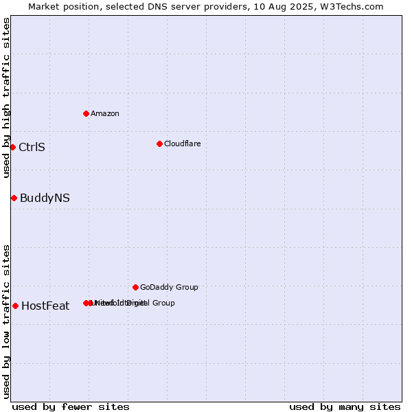 Market position of HostFeat vs. BuddyNS vs. CtrlS