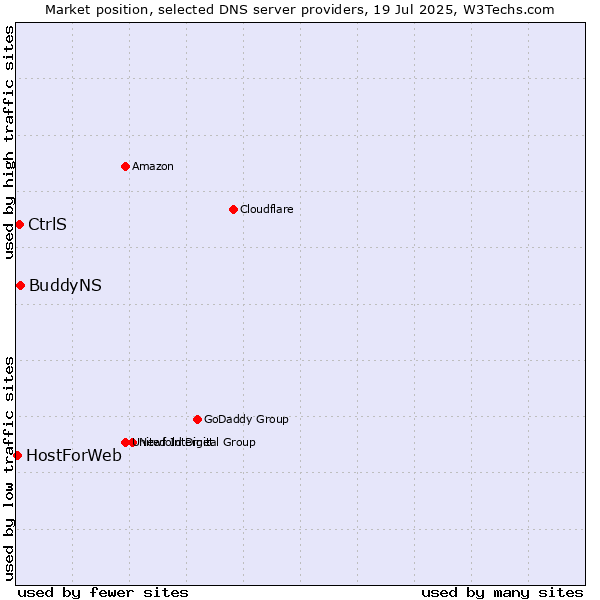 Market position of BuddyNS vs. CtrlS vs. HostForWeb