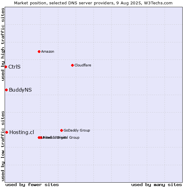 Market position of Hosting.cl vs. BuddyNS vs. CtrlS