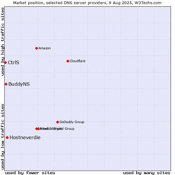 Market position of Hostneverdie vs. BuddyNS vs. CtrlS
