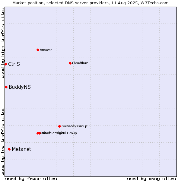 Market position of Metanet vs. BuddyNS vs. CtrlS