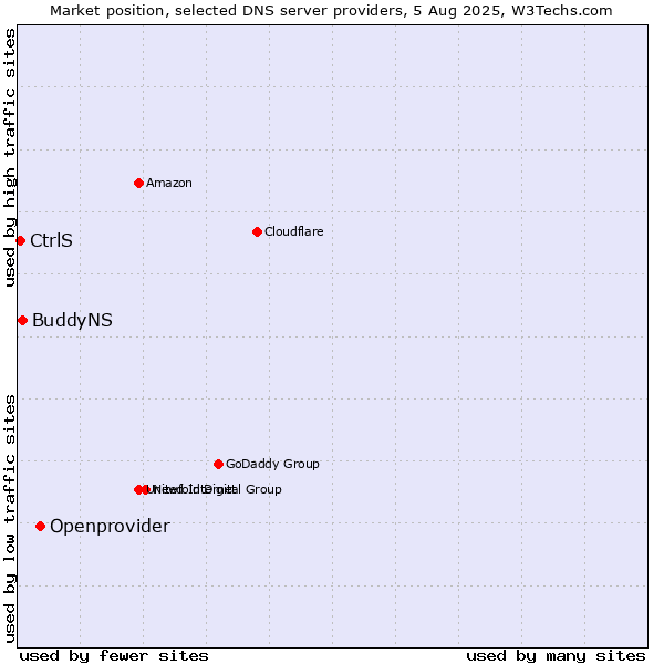 Market position of Openprovider vs. BuddyNS vs. CtrlS