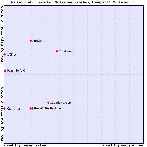 Market position of BuddyNS vs. CtrlS vs. Root.lu