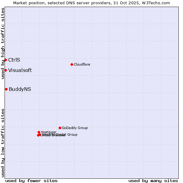 Market position of BuddyNS vs. CtrlS vs. Visualsoft