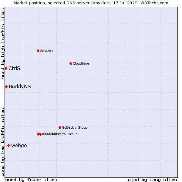 Market position of webgo vs. BuddyNS vs. CtrlS
