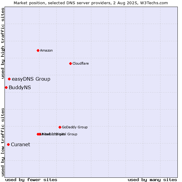 Market position of easyDNS Group vs. Curanet vs. BuddyNS