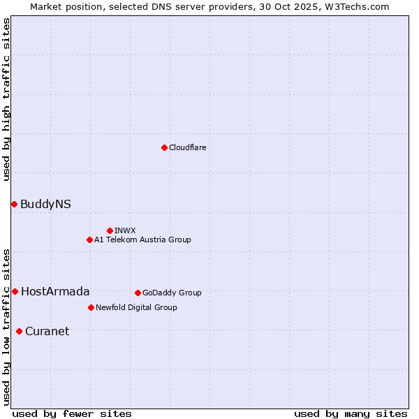 Market position of Curanet vs. HostArmada vs. BuddyNS