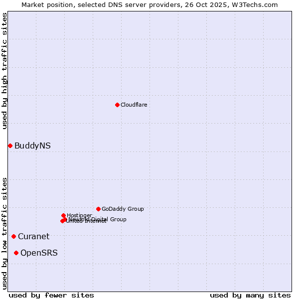 Market position of OpenSRS vs. Curanet vs. BuddyNS