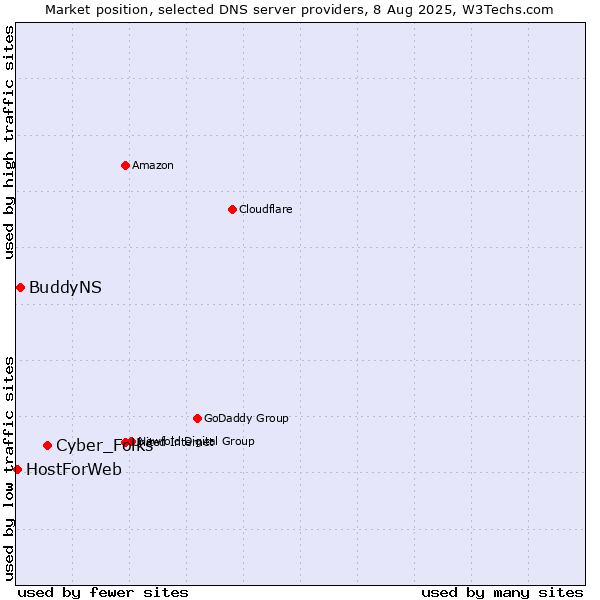 Market position of Cyber_Folks vs. BuddyNS vs. HostForWeb