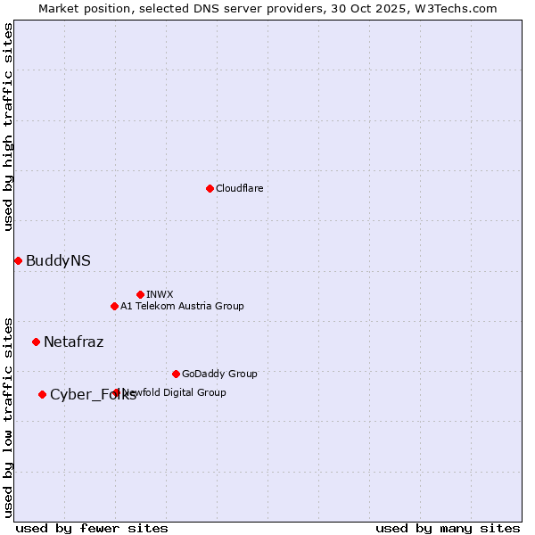 Market position of Cyber_Folks vs. Netafraz vs. BuddyNS