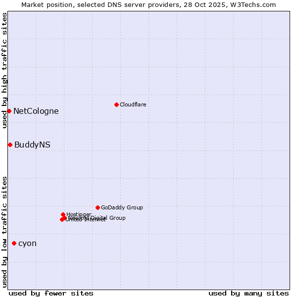 Market position of cyon vs. BuddyNS vs. NetCologne
