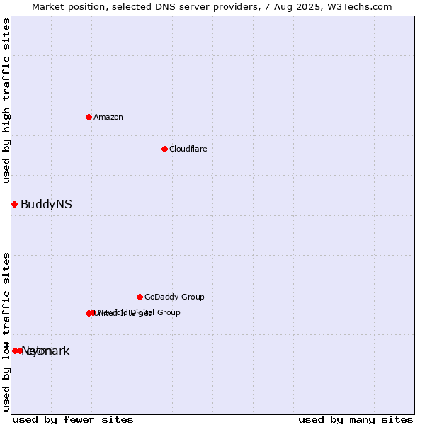Market position of cyon vs. Netmark vs. BuddyNS