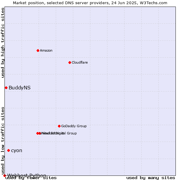 Market position of cyon vs. BuddyNS vs. Webhost Python