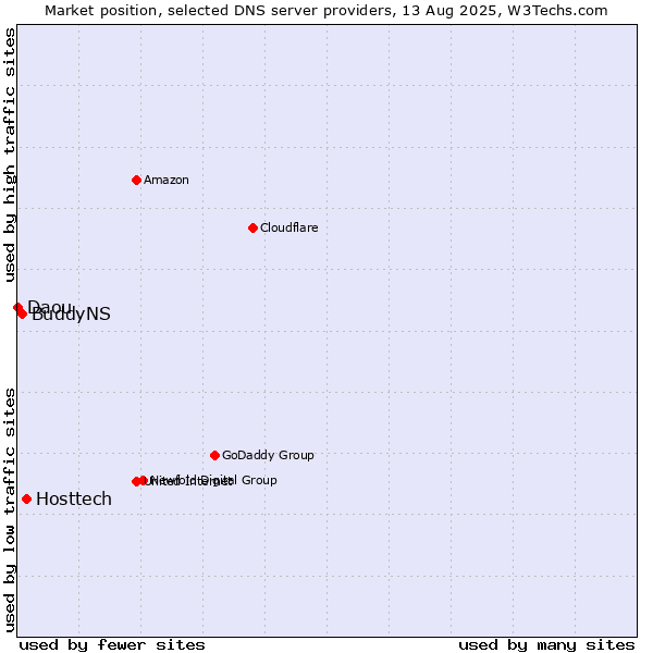 Market position of Hosttech vs. BuddyNS vs. Daou