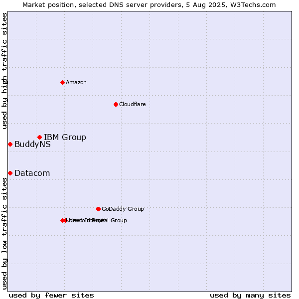 Market position of IBM Group vs. BuddyNS vs. Datacom