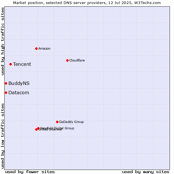 Market position of Tencent vs. BuddyNS vs. Datacom