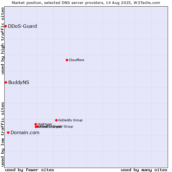 Market position of Domain.com vs. BuddyNS vs. DDoS-Guard