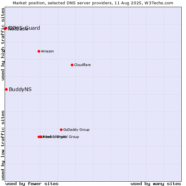 Market position of BuddyNS vs. DDoS-Guard vs. NetEase