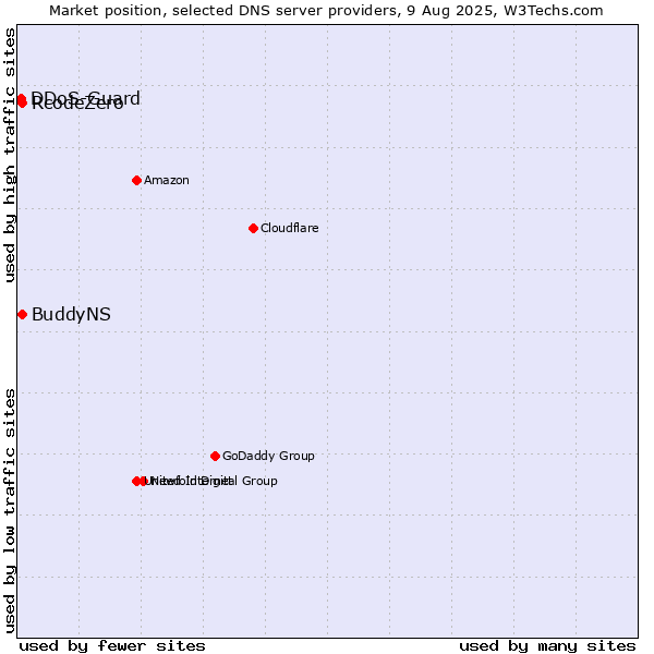 Market position of BuddyNS vs. RcodeZero vs. DDoS-Guard