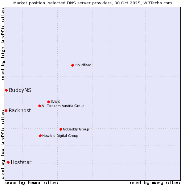 Market position of Hoststar vs. BuddyNS vs. Rackhost