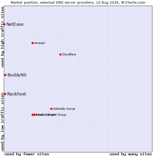 Market position of BuddyNS vs. Rackhost vs. NetEase