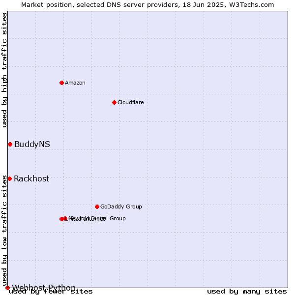Market position of BuddyNS vs. Rackhost vs. Webhost Python