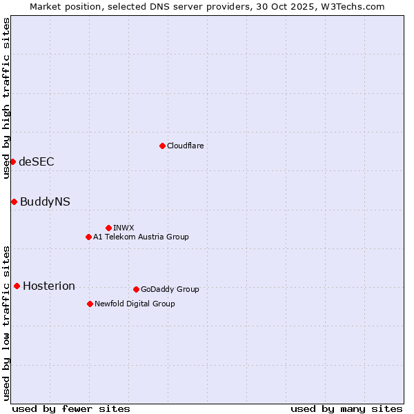 Market position of Hosterion vs. BuddyNS vs. deSEC
