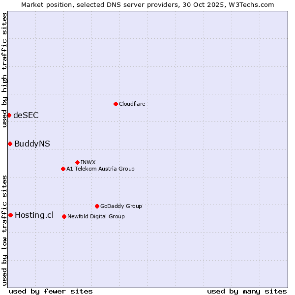 Market position of Hosting.cl vs. BuddyNS vs. deSEC