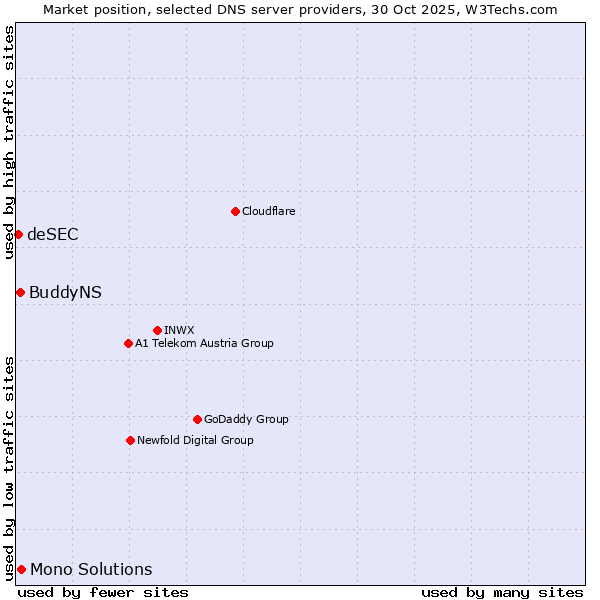 Market position of Mono Solutions vs. BuddyNS vs. deSEC