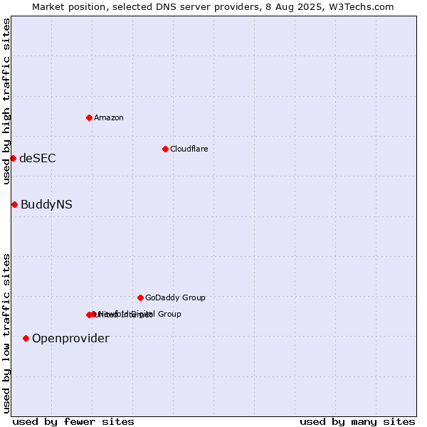 Market position of Openprovider vs. BuddyNS vs. deSEC
